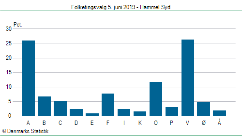 Folketingsvalg onsdag 5. juni 2019