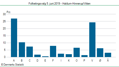 Folketingsvalg onsdag 5. juni 2019