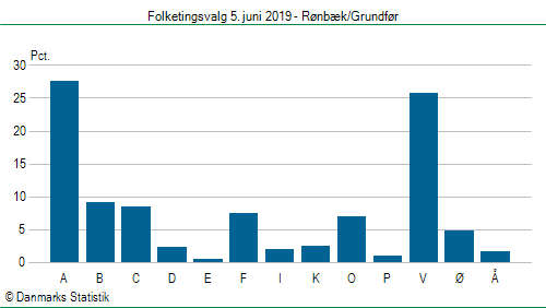 Folketingsvalg onsdag 5. juni 2019