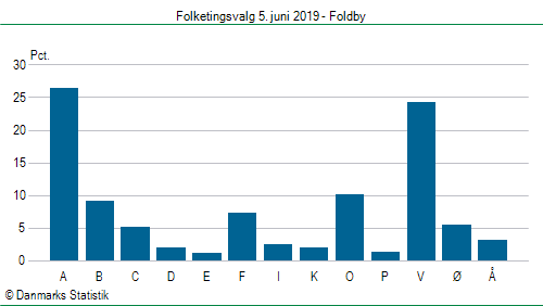 Folketingsvalg onsdag 5. juni 2019
