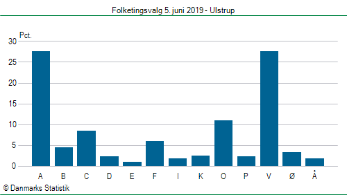 Folketingsvalg onsdag 5. juni 2019