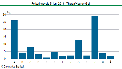 Folketingsvalg onsdag 5. juni 2019