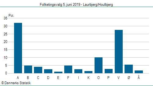 Folketingsvalg onsdag 5. juni 2019