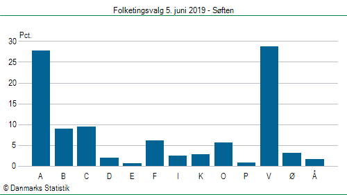 Folketingsvalg onsdag 5. juni 2019