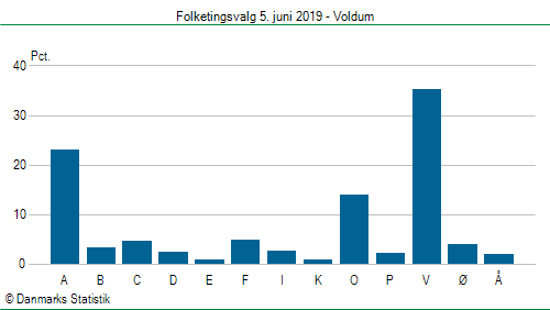 Folketingsvalg onsdag 5. juni 2019