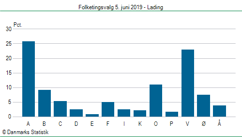 Folketingsvalg onsdag 5. juni 2019