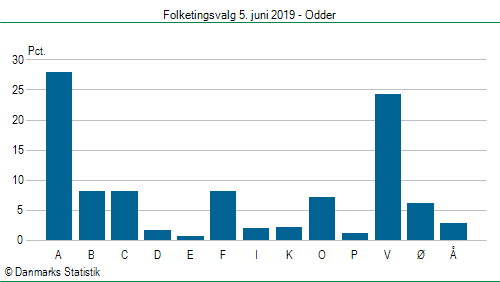 Folketingsvalg onsdag 5. juni 2019