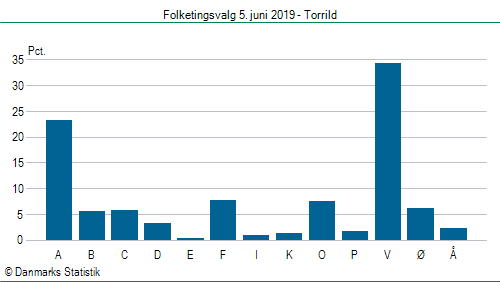 Folketingsvalg onsdag 5. juni 2019
