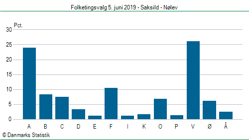 Folketingsvalg onsdag 5. juni 2019