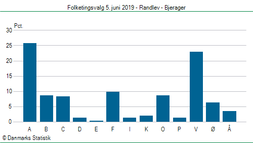 Folketingsvalg onsdag 5. juni 2019