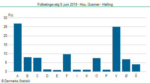 Folketingsvalg onsdag 5. juni 2019