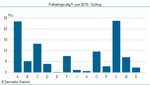 Folketingsvalg onsdag 5. juni 2019