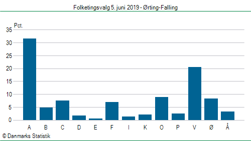 Folketingsvalg onsdag 5. juni 2019