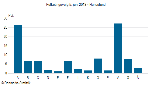 Folketingsvalg onsdag 5. juni 2019