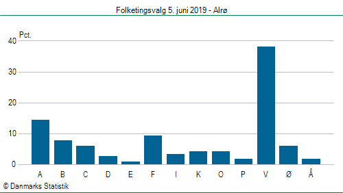 Folketingsvalg onsdag 5. juni 2019