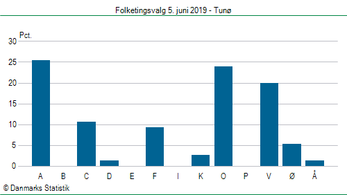 Folketingsvalg onsdag 5. juni 2019