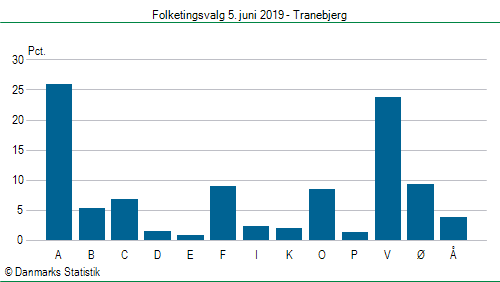 Folketingsvalg onsdag 5. juni 2019