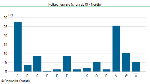 Folketingsvalg onsdag 5. juni 2019