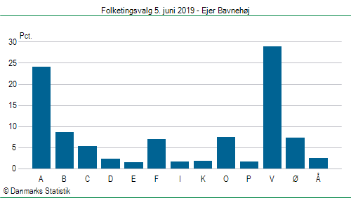 Folketingsvalg onsdag 5. juni 2019