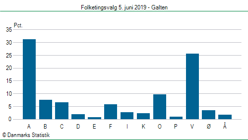 Folketingsvalg onsdag 5. juni 2019