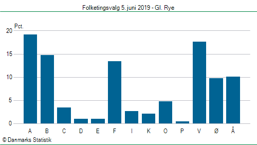 Folketingsvalg onsdag 5. juni 2019