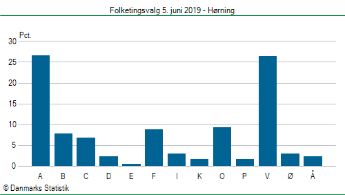 Folketingsvalg onsdag 5. juni 2019