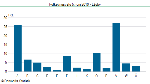 Folketingsvalg onsdag 5. juni 2019