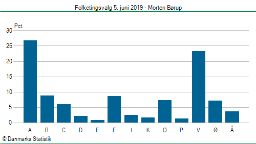 Folketingsvalg onsdag 5. juni 2019