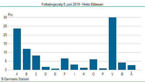 Folketingsvalg onsdag 5. juni 2019