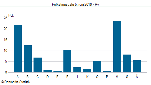 Folketingsvalg onsdag 5. juni 2019