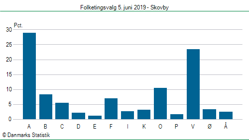 Folketingsvalg onsdag 5. juni 2019