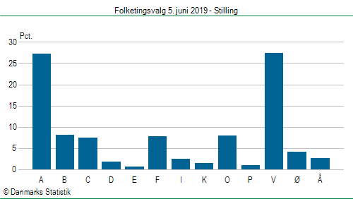 Folketingsvalg onsdag 5. juni 2019