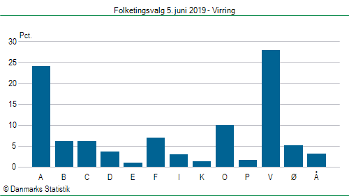 Folketingsvalg onsdag 5. juni 2019