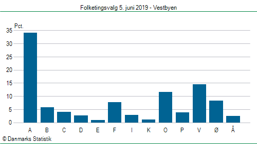 Folketingsvalg onsdag 5. juni 2019