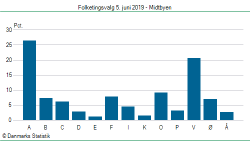 Folketingsvalg onsdag 5. juni 2019