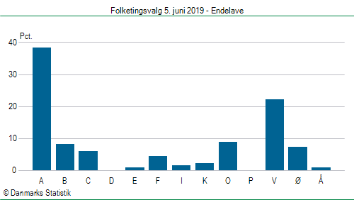 Folketingsvalg onsdag 5. juni 2019