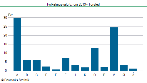 Folketingsvalg onsdag 5. juni 2019