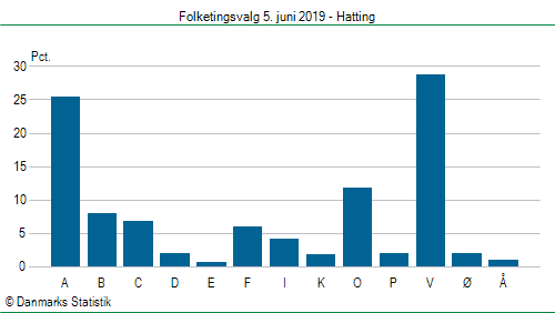 Folketingsvalg onsdag 5. juni 2019