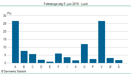 Folketingsvalg onsdag 5. juni 2019