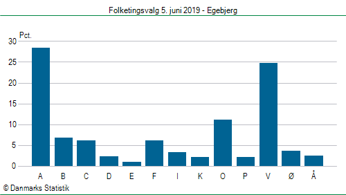 Folketingsvalg onsdag 5. juni 2019
