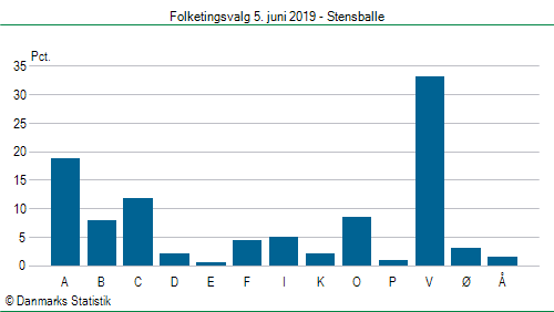 Folketingsvalg onsdag 5. juni 2019