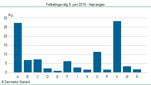 Folketingsvalg onsdag 5. juni 2019