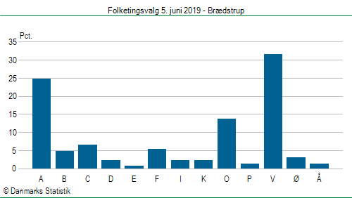 Folketingsvalg onsdag 5. juni 2019