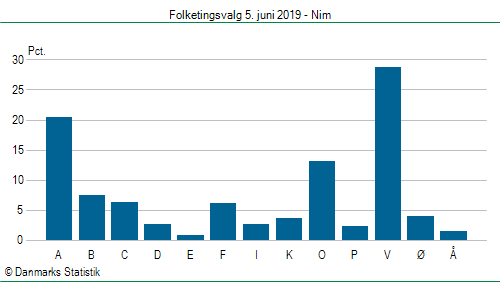 Folketingsvalg onsdag 5. juni 2019