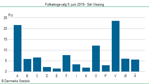 Folketingsvalg onsdag 5. juni 2019