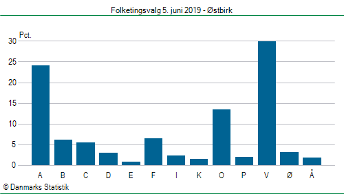 Folketingsvalg onsdag 5. juni 2019