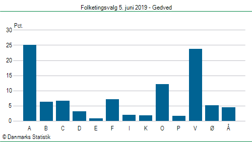 Folketingsvalg onsdag 5. juni 2019