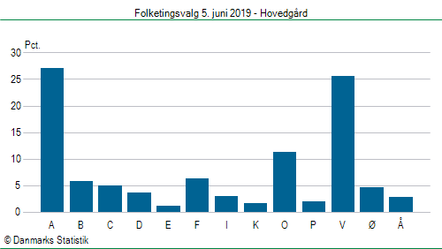 Folketingsvalg onsdag 5. juni 2019