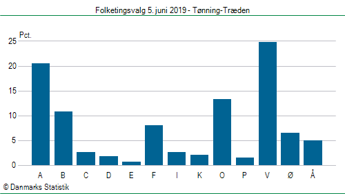 Folketingsvalg onsdag 5. juni 2019