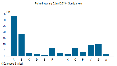 Folketingsvalg onsdag 5. juni 2019